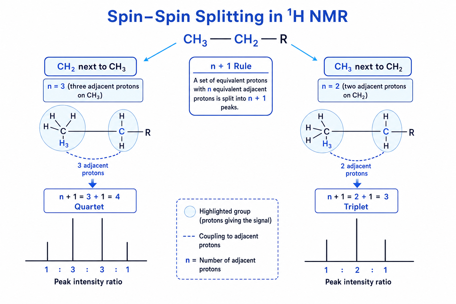 Spin-spin splitting diagram