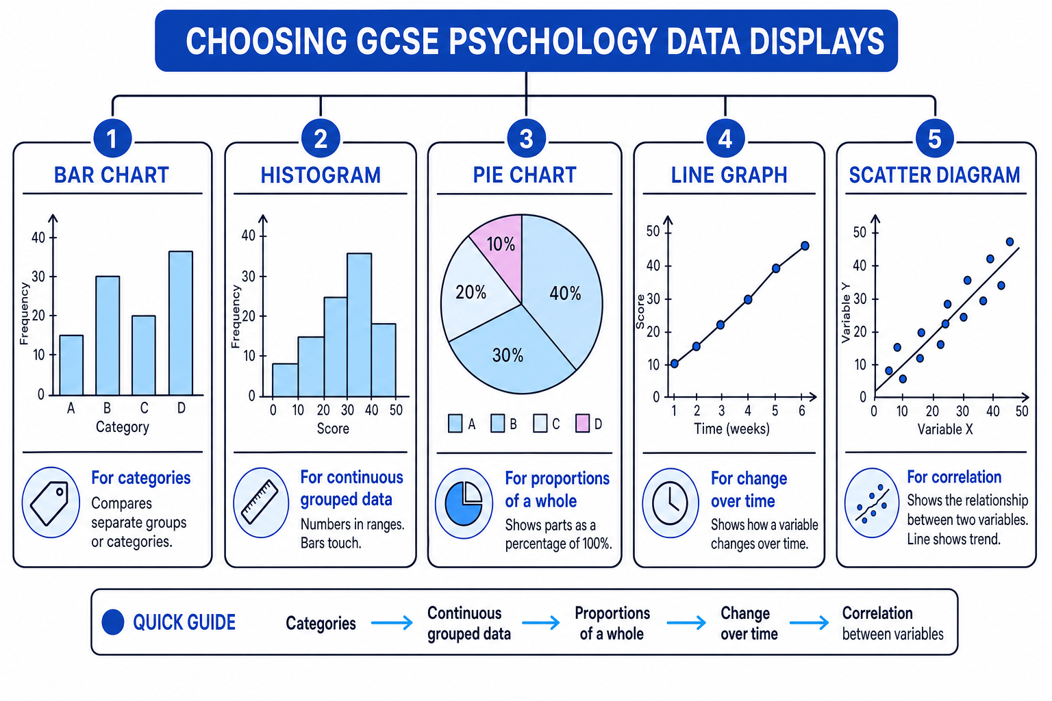 Guide to choosing bar charts, histograms, pie charts, line graphs and scatter diagrams