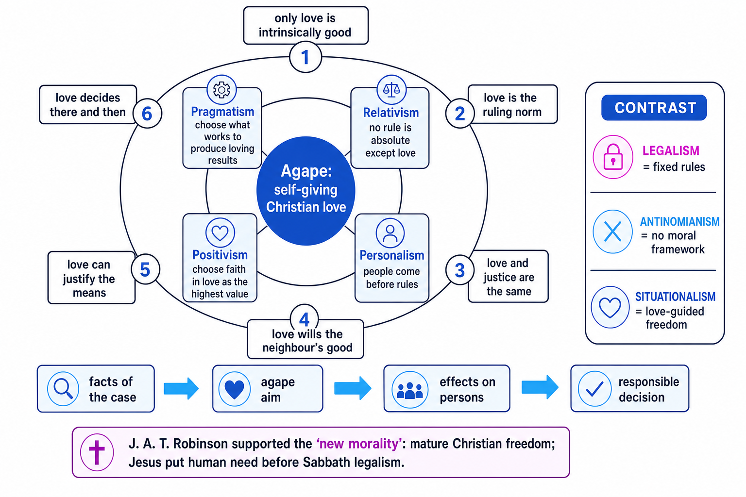 Diagram showing agape at the centre of Fletcher's Situation Ethics, with the four working principles, six propositions, and a comparison with legalism and antinomianism
