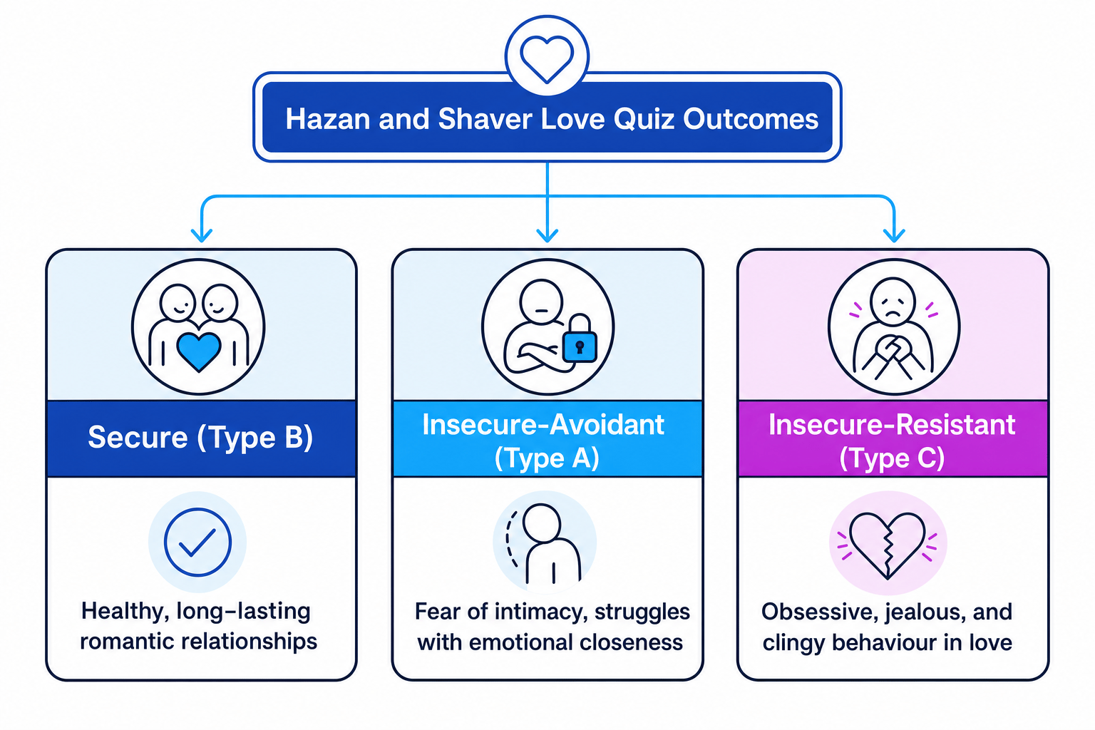 Hazan and Shaver Outcomes