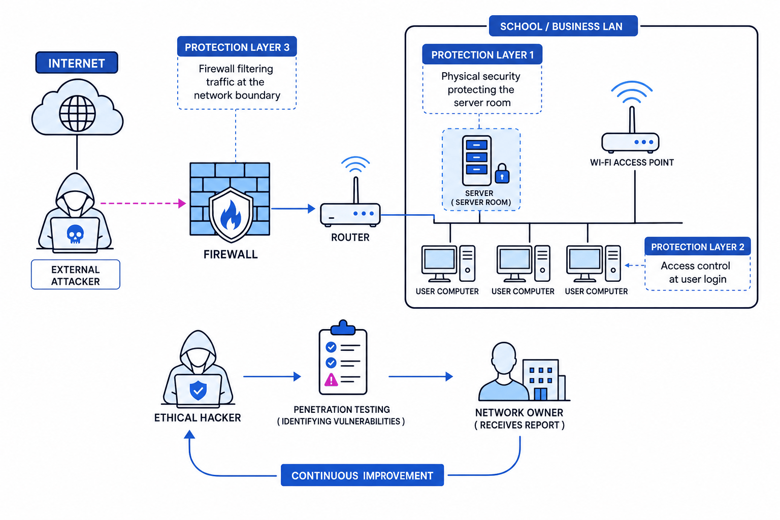 Diagram showing network security layers, including firewall, access control, physical security, penetration testing and ethical hacking