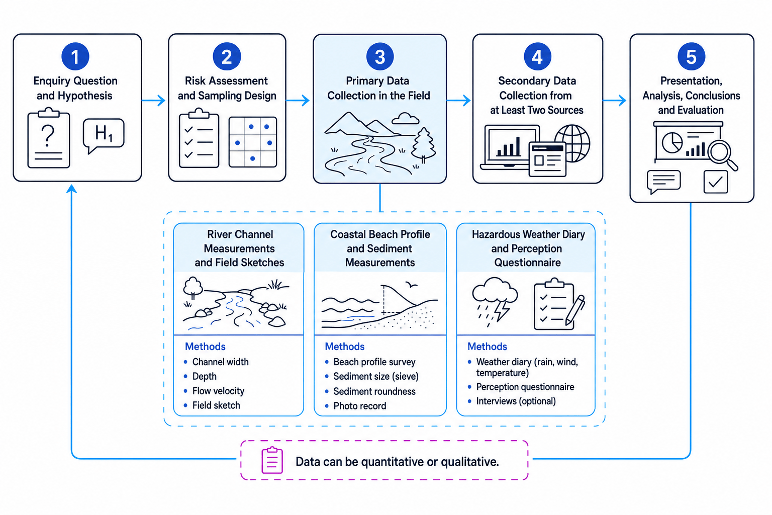 Flow diagram of the IGCSE Paper 1 geographical fieldwork enquiry cycle