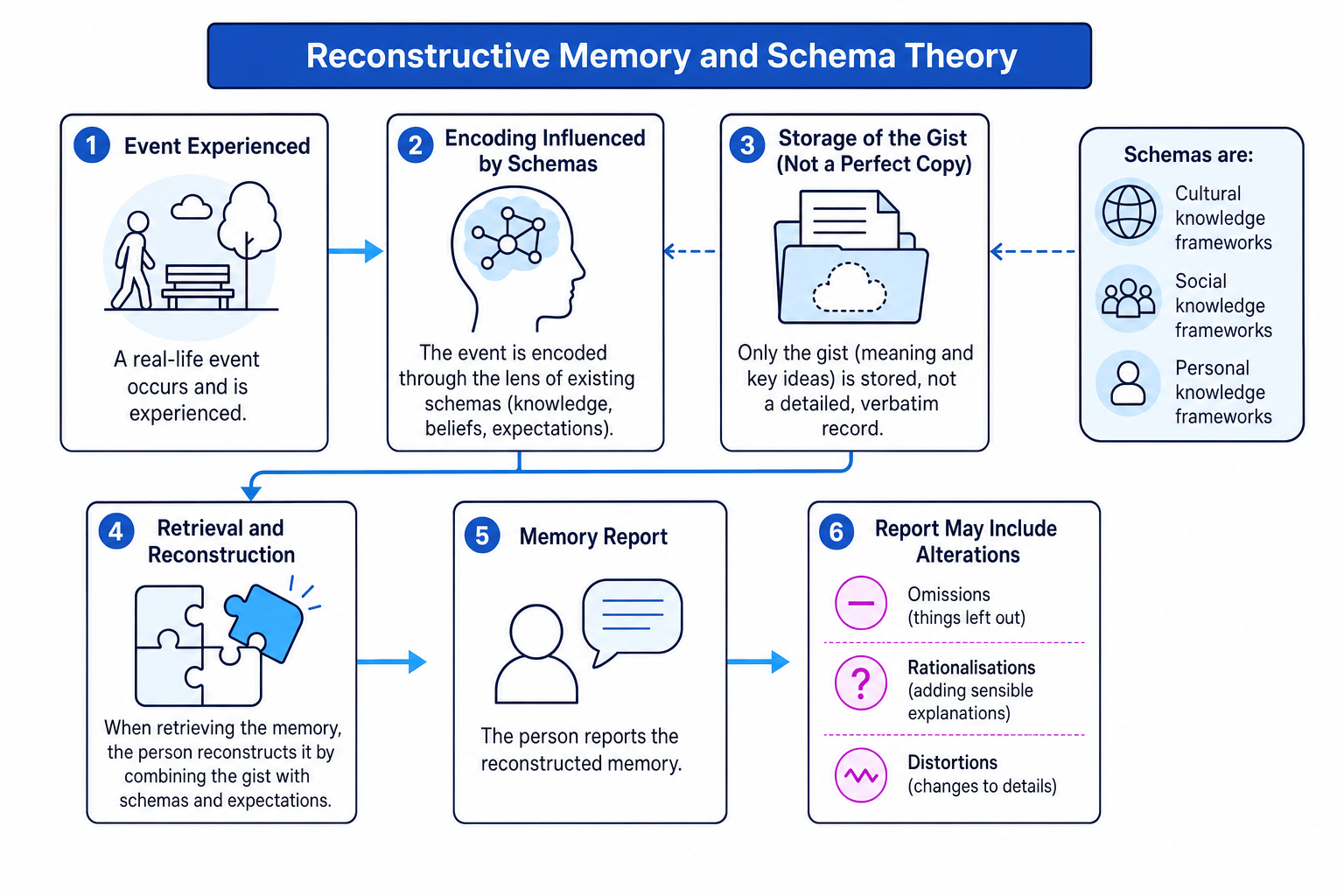 Flow diagram showing reconstructive memory: event experienced, encoding influenced by schemas, gist stored, retrieval reconstruction, memory report, and possible omissions/rationalisations/distortions