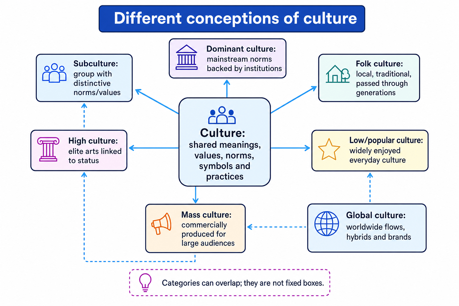 Concept map showing culture as shared meanings, with branches to dominant culture, subculture, folk culture, high culture, low/popular culture, mass culture and global culture