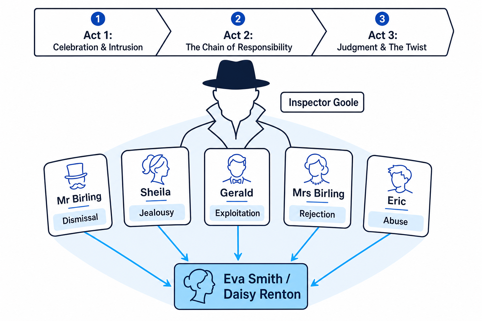 An Inspector Calls Dramatic Structure