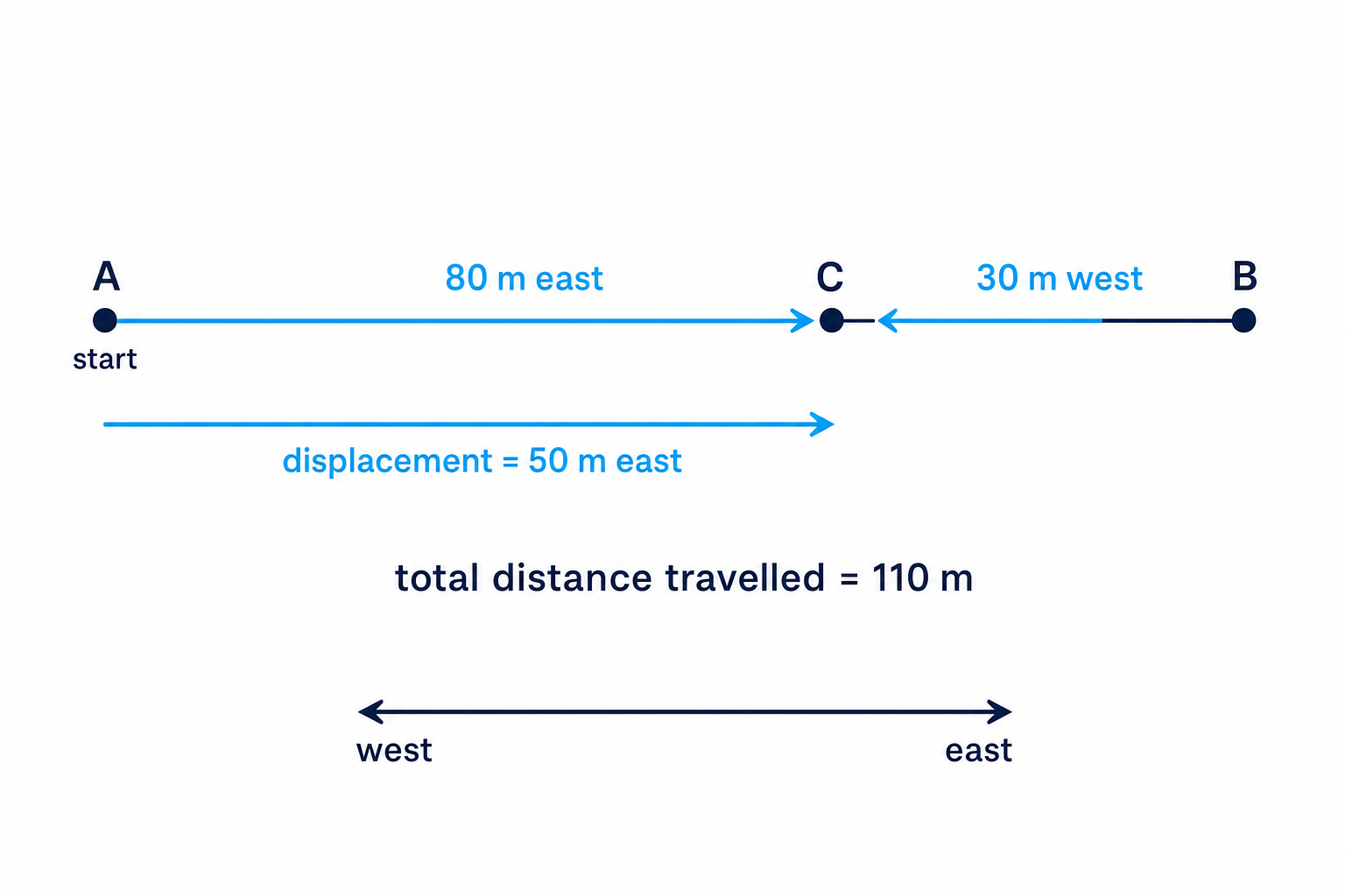 Distance and displacement diagram