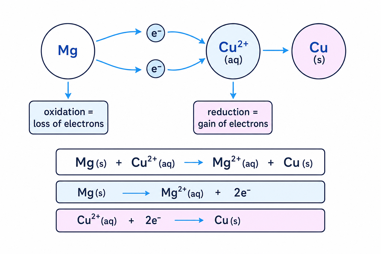 Electron transfer in magnesium displacing copper ions