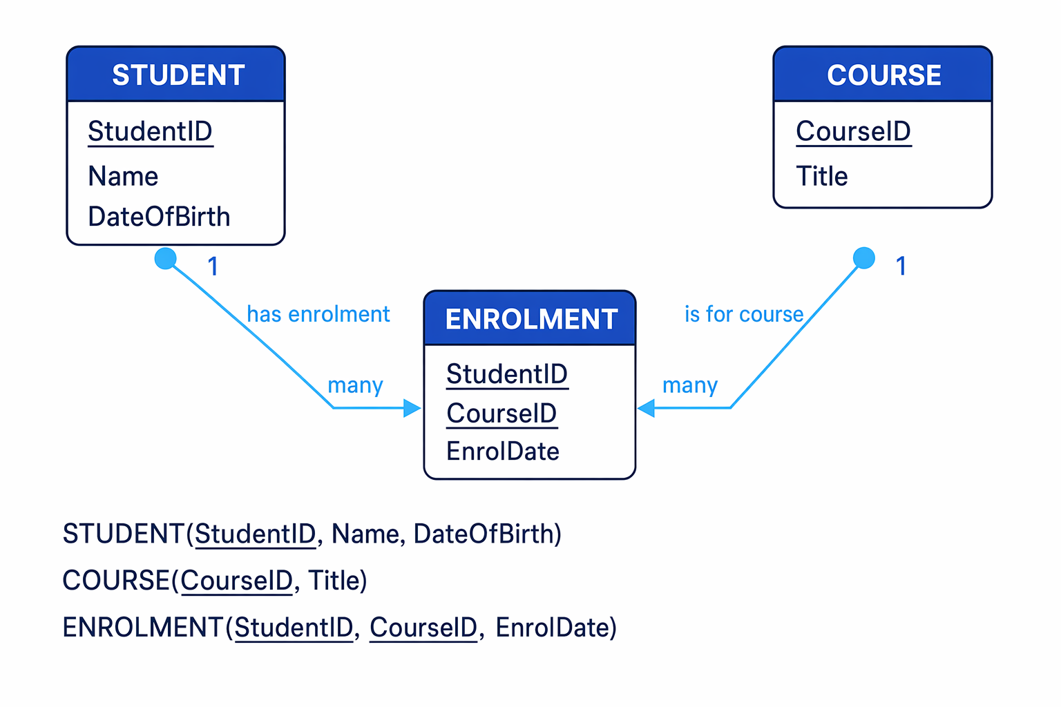 Entity relationship diagram for students, courses and enrolments