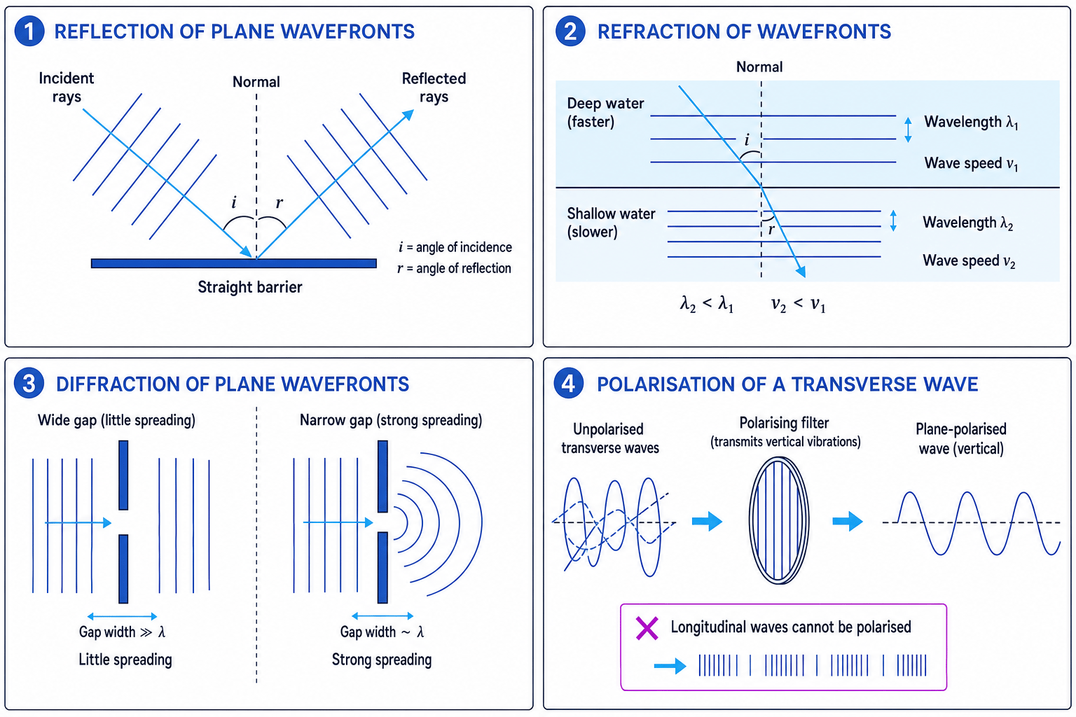 Reflection, refraction, diffraction and polarisation of waves