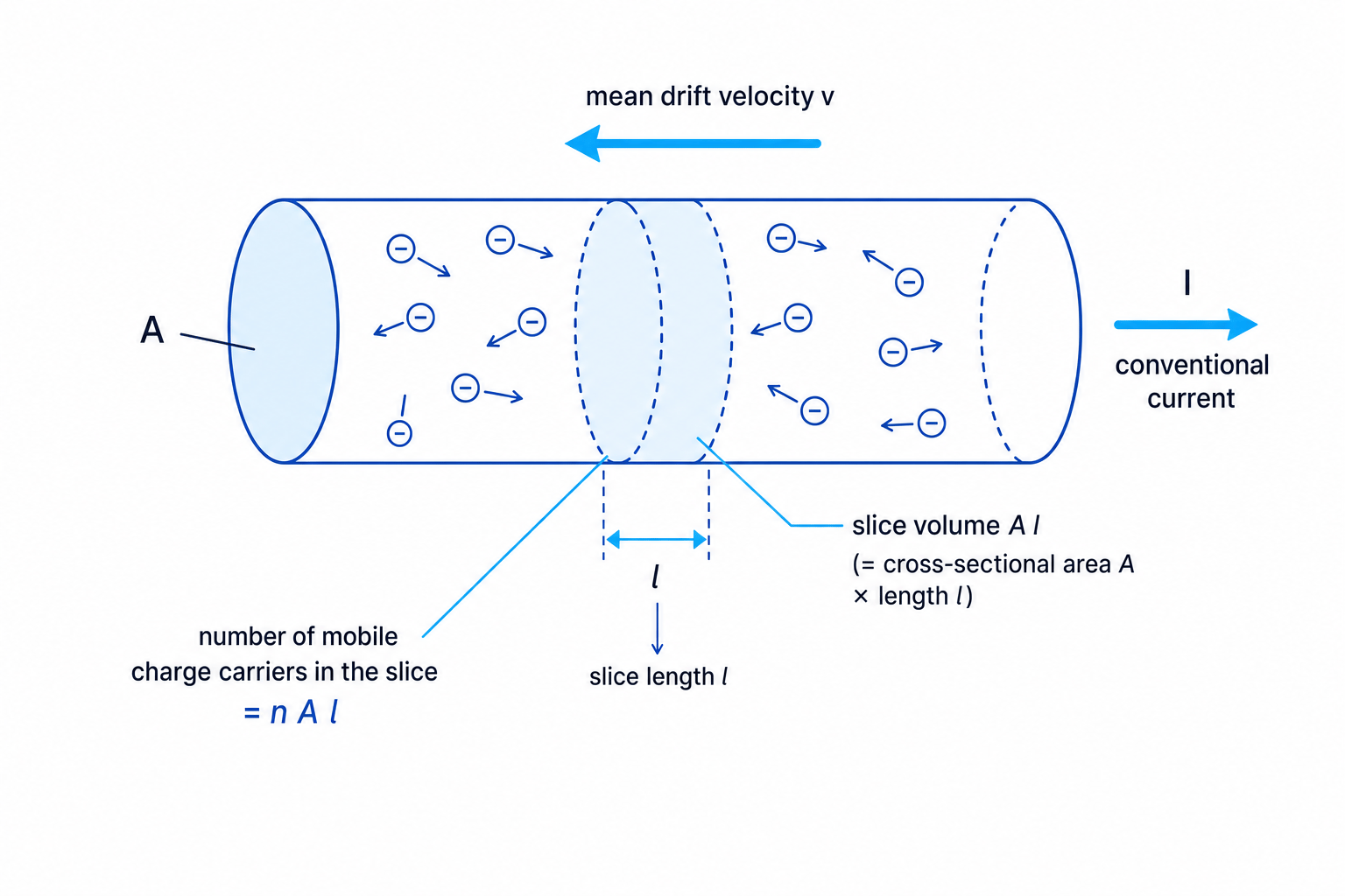 Diagram showing electrons drifting through a metal wire, with cross-sectional area A, slice length l, number density n, electron drift opposite to conventional current, and slice volume Al