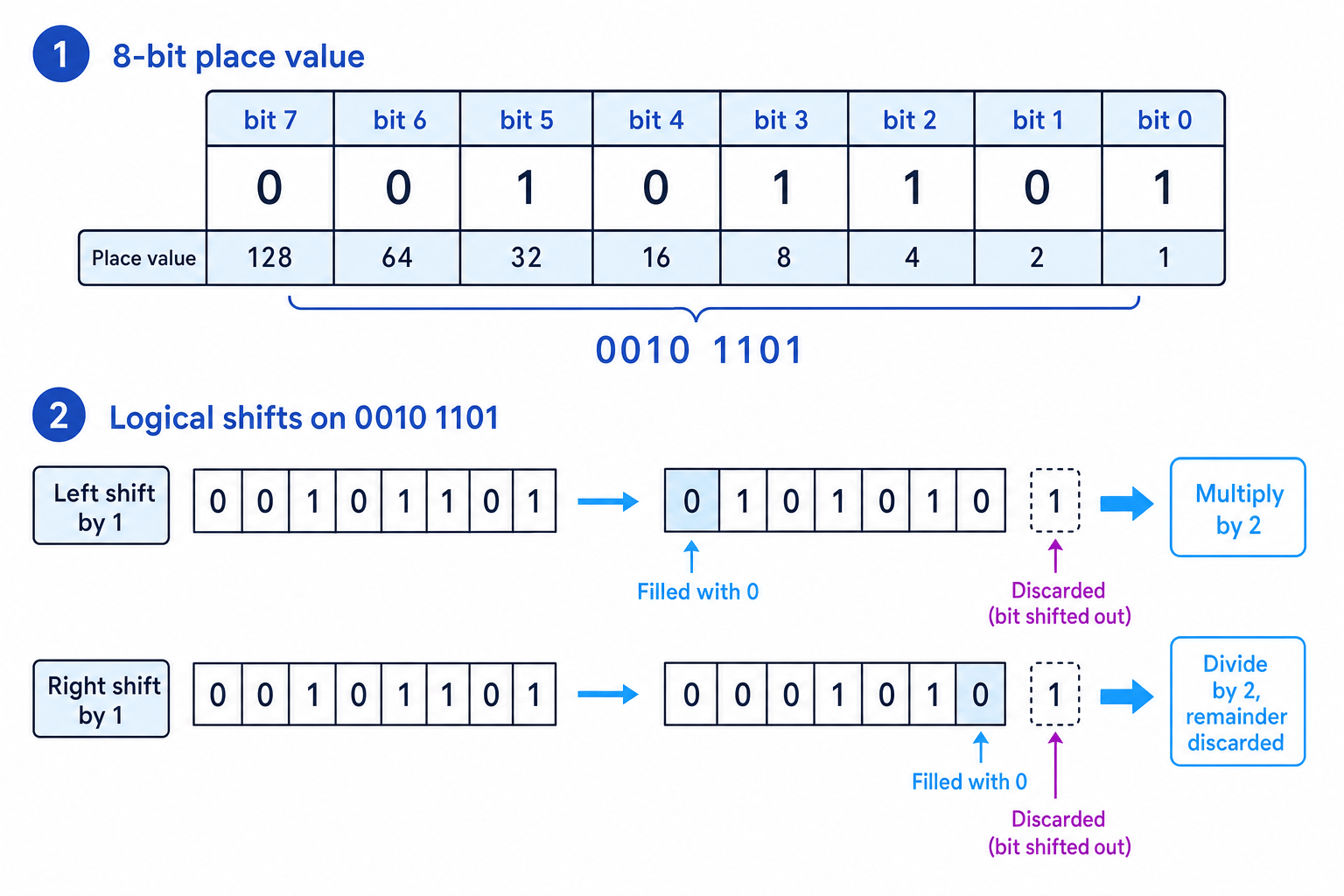 8-bit binary place values and logical shifts