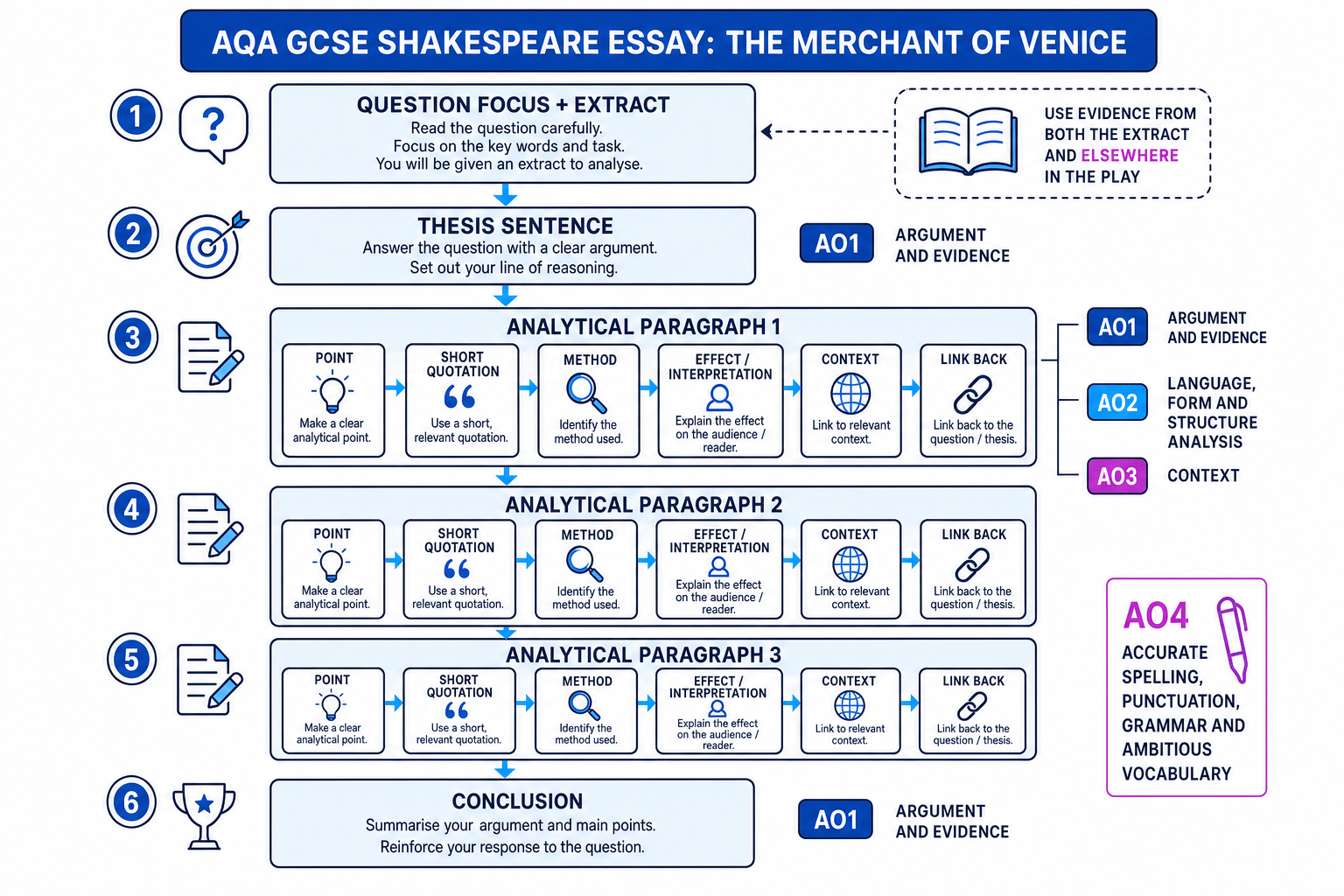 AQA GCSE Shakespeare essay structure for The Merchant of Venice
