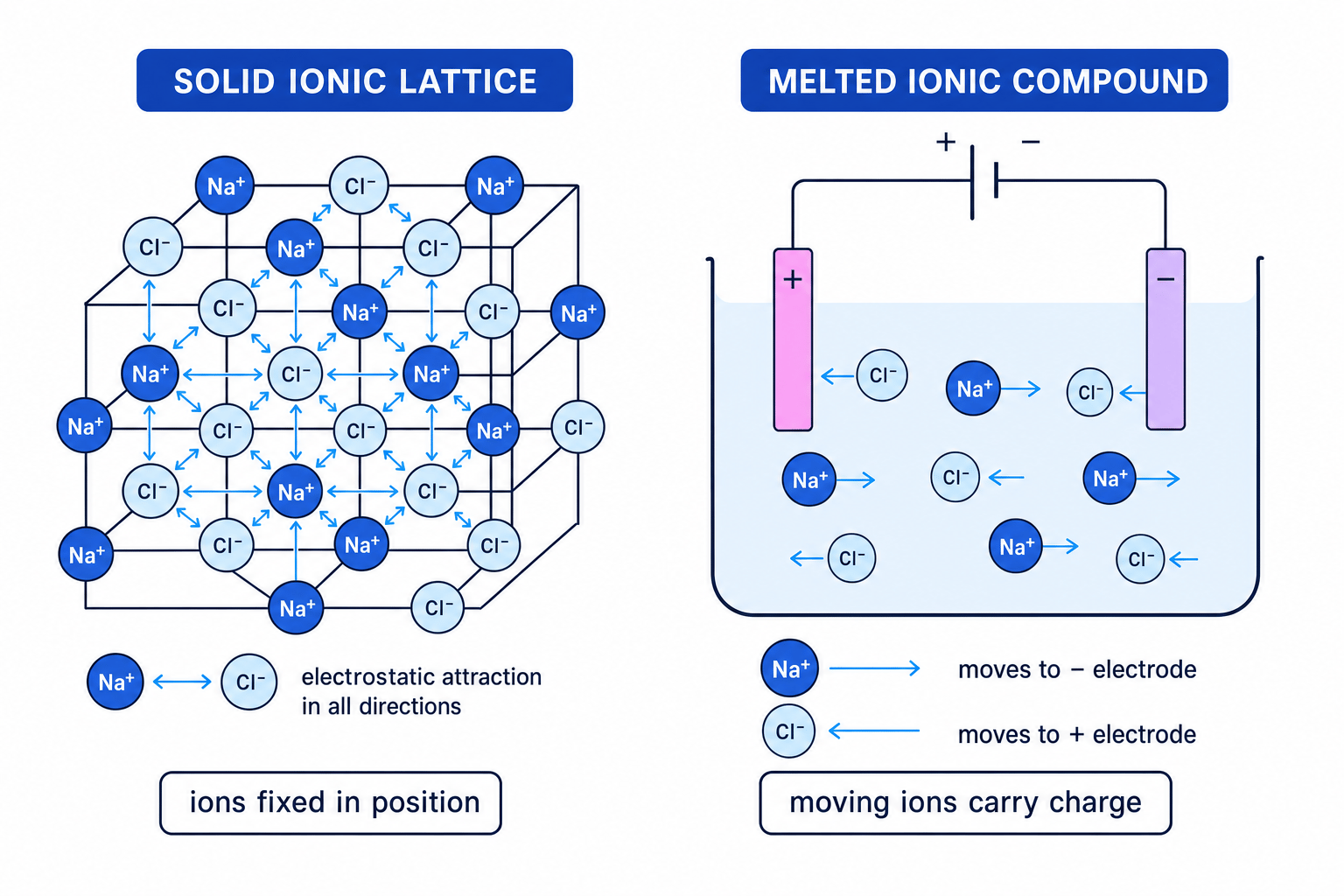 Diagram comparing a solid sodium chloride ionic lattice with fixed ions and a melted ionic compound with mobile ions carrying charge