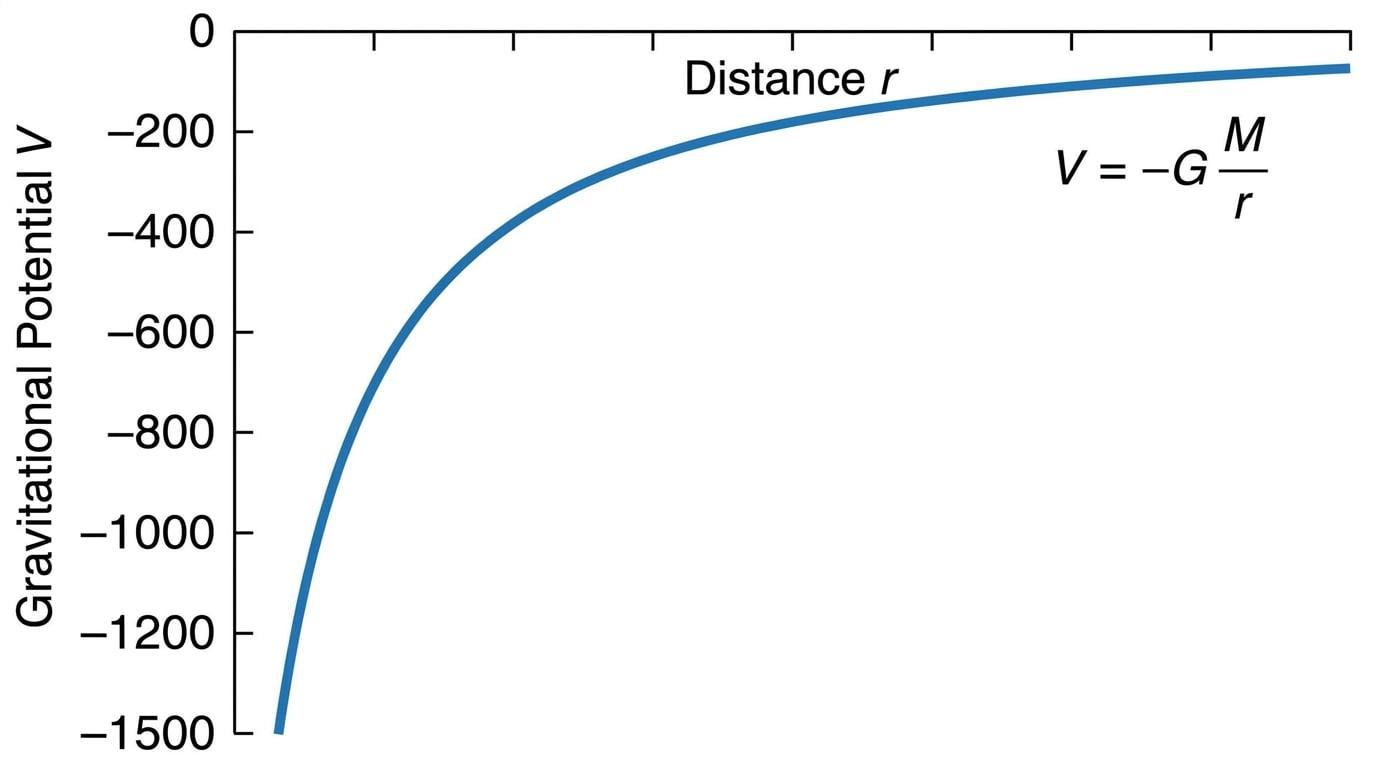 Graph showing V against r
