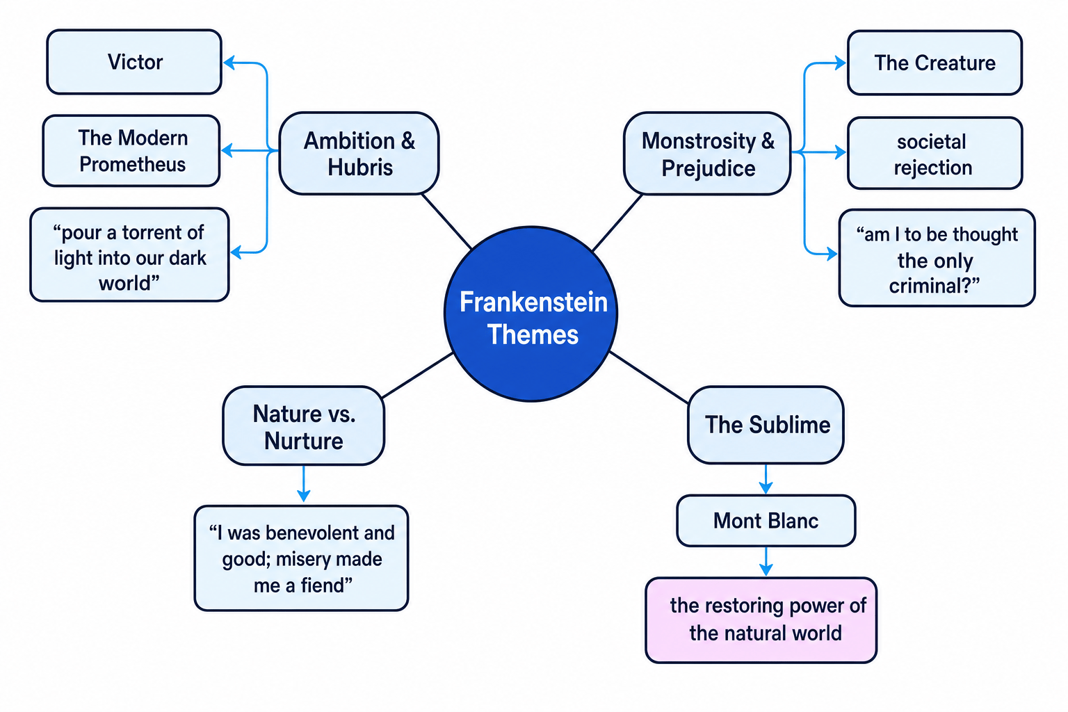 Frankenstein Themes Map