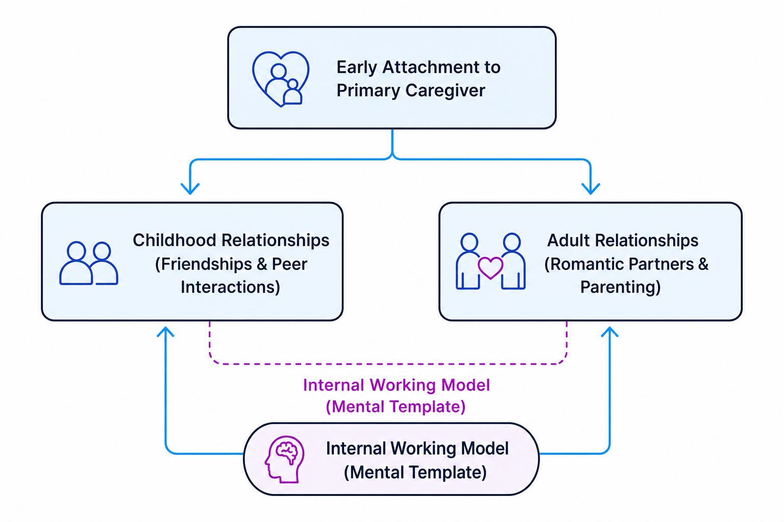 Internal Working Model Flowchart