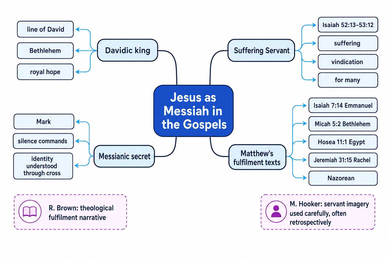 Concept map showing Davidic kingship, the Suffering Servant, messianic secret and Matthew's fulfilment texts in relation to Jesus as Messiah
