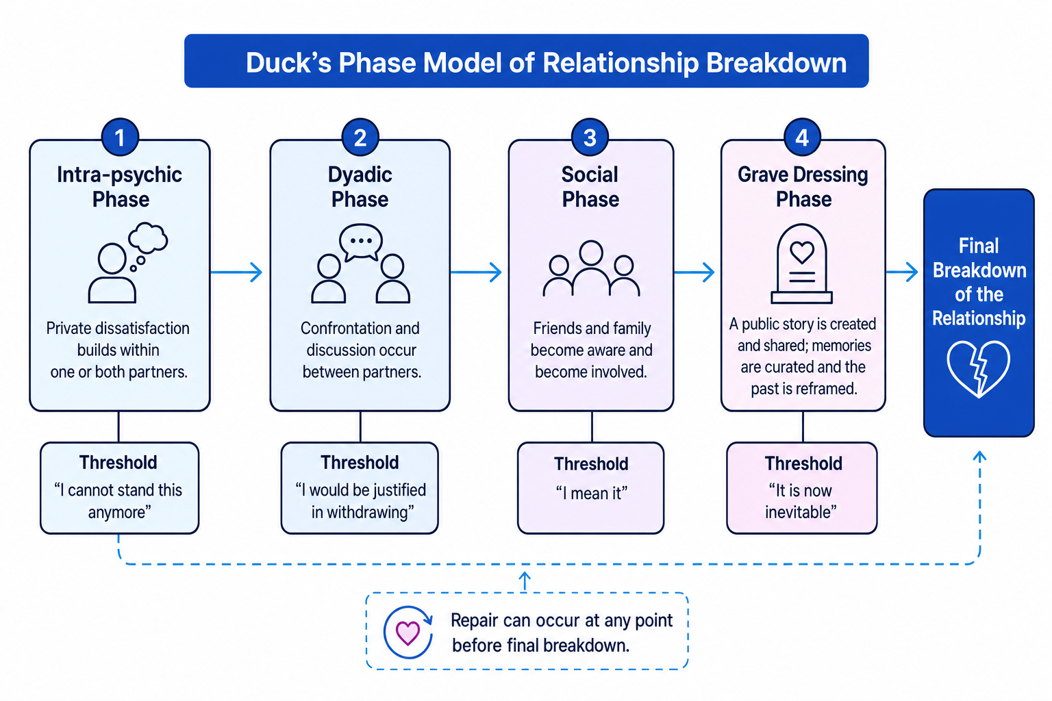 Flowchart of Duck's phase model: intra-psychic, dyadic, social and grave dressing phases