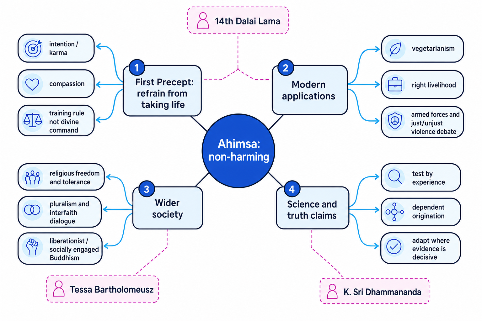 Concept map of Buddhist ahimsa, modern applications, wider society, science and named scholars