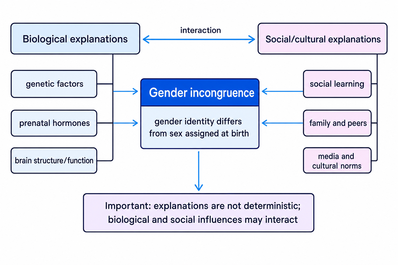 Concept map showing biological and social-cultural explanations of gender incongruence