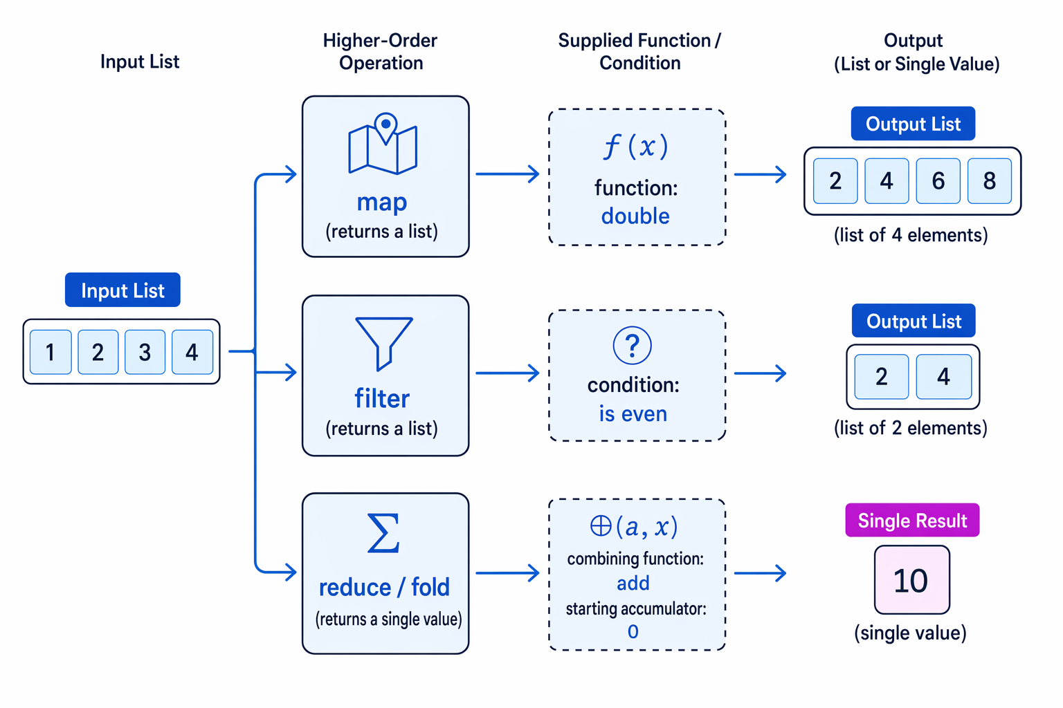 Diagram comparing map, filter and reduce/fold on the list [1, 2, 3, 4]
