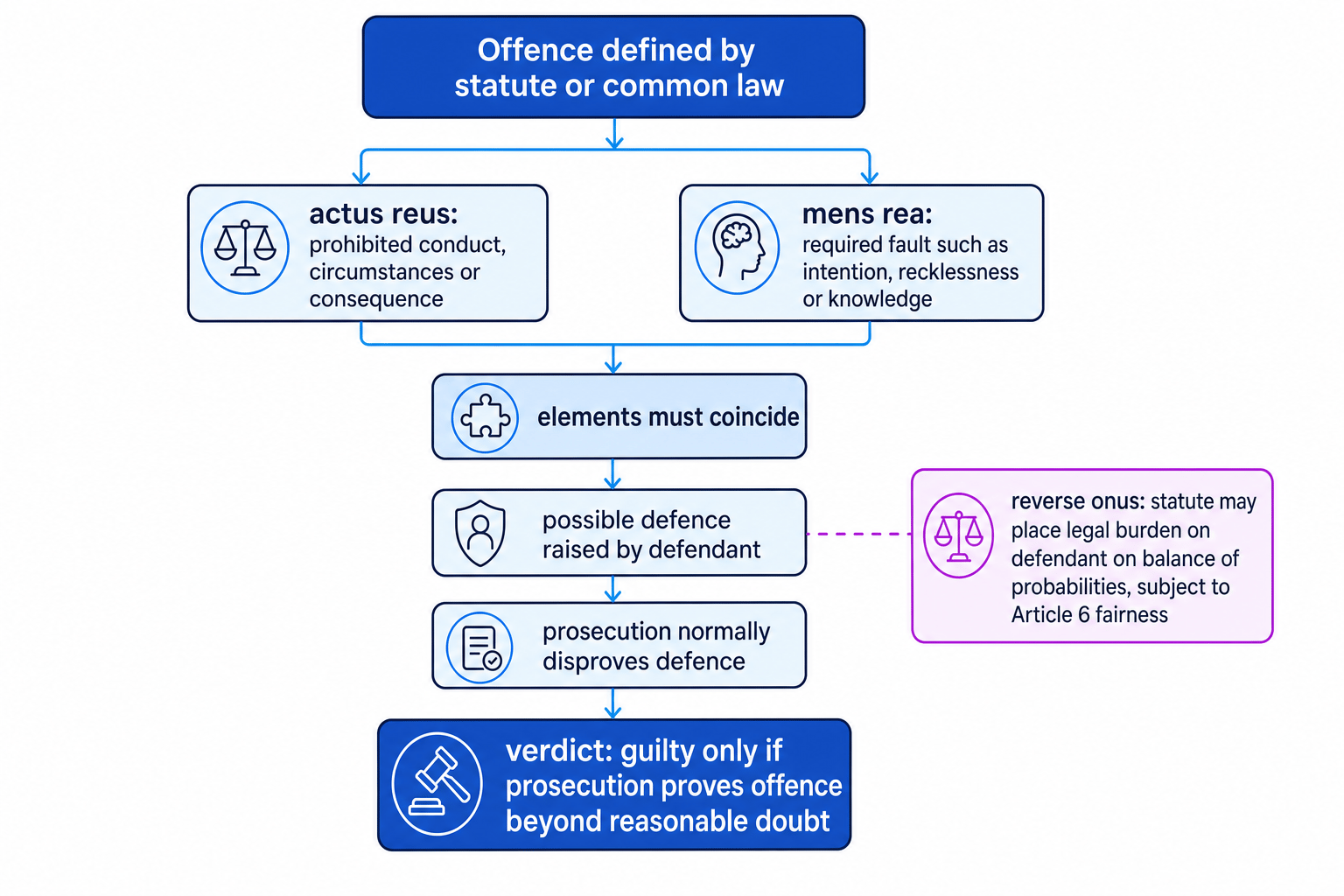 Flowchart of criminal liability showing actus reus, mens rea, defences, reverse onus and proof beyond reasonable doubt