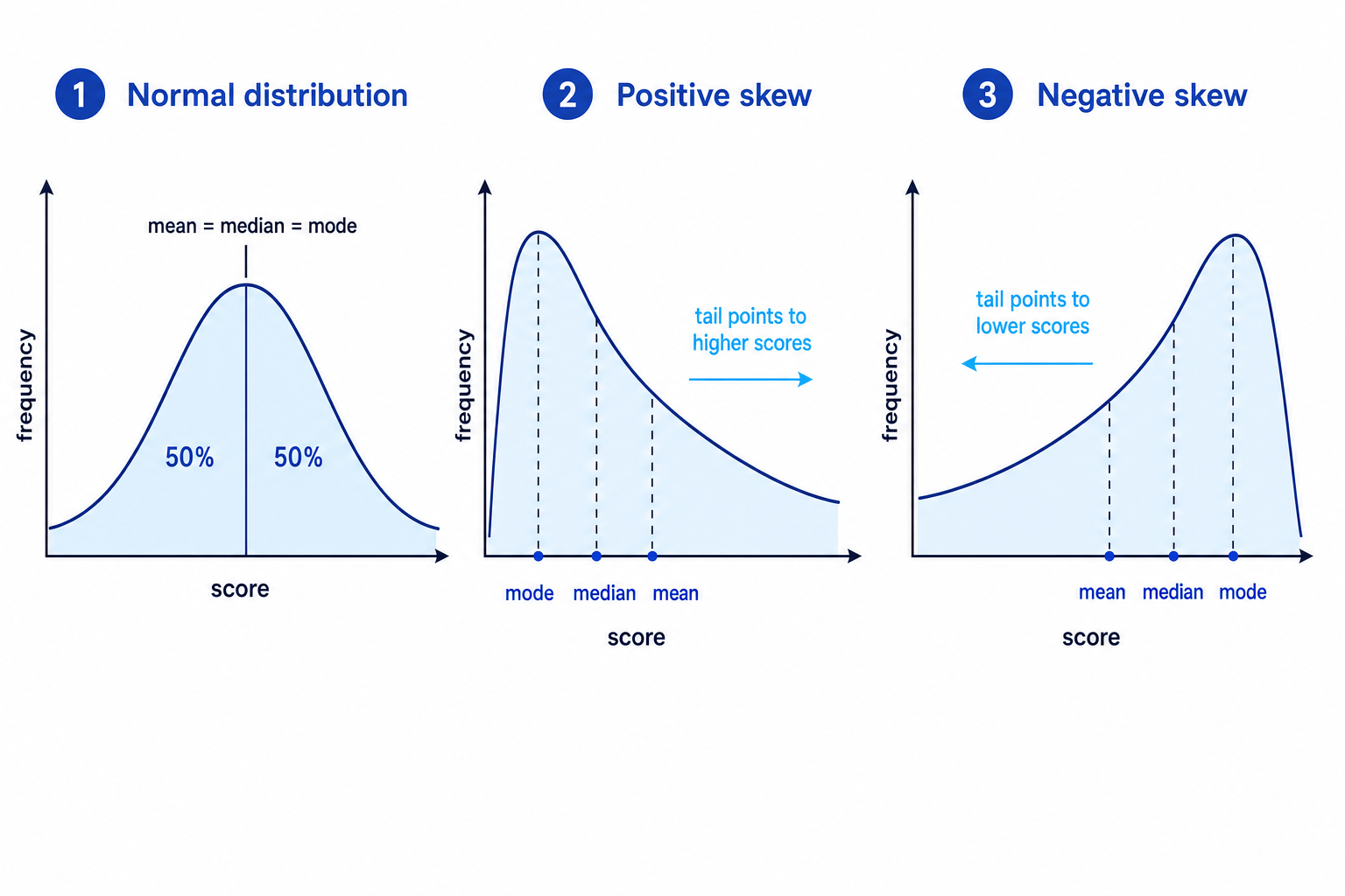 Graphs comparing a normal distribution, positive skew and negative skew, with mean, median and mode labelled