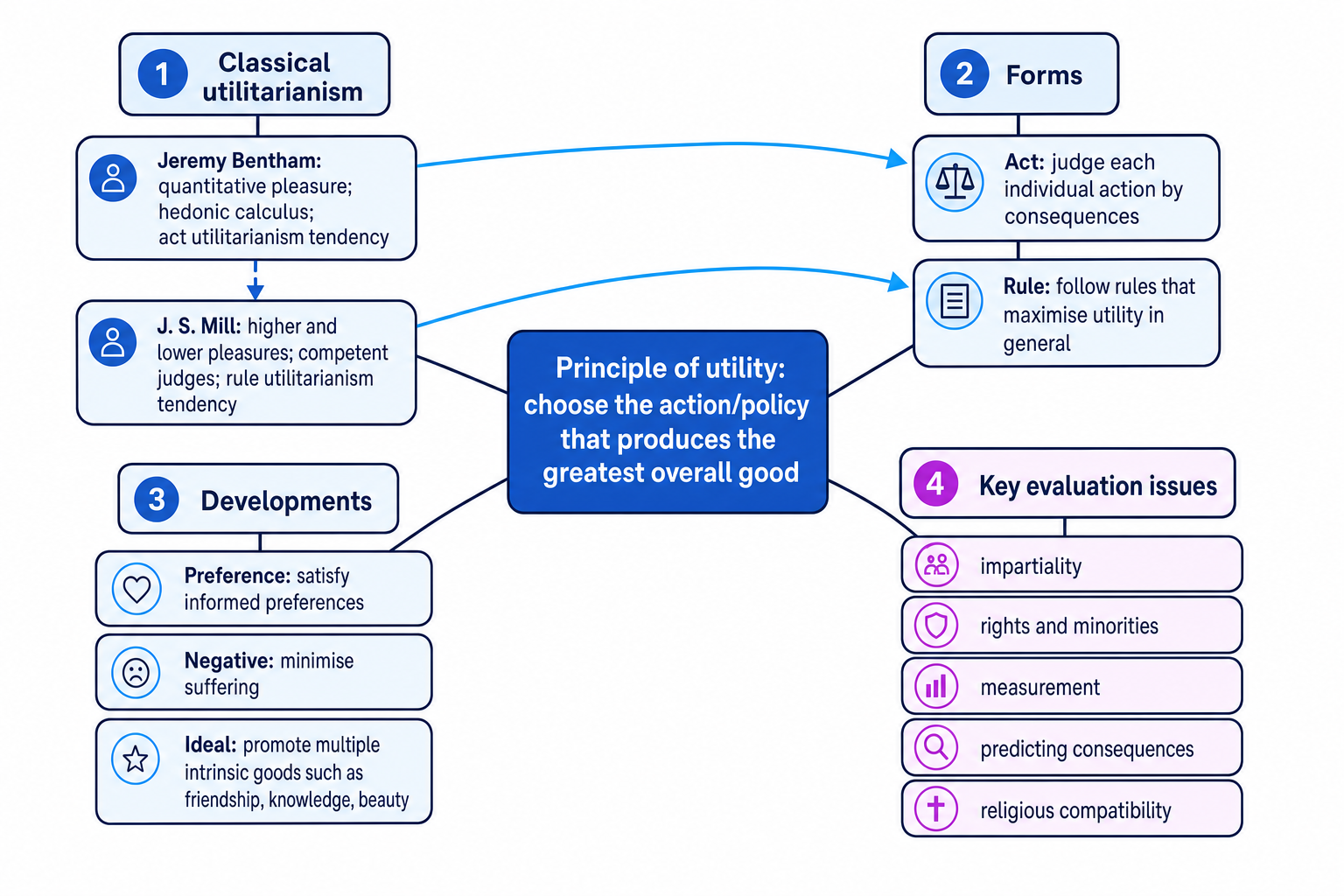 Concept map of utilitarianism showing Bentham, Mill, Act, Rule, Preference, Negative and Ideal forms