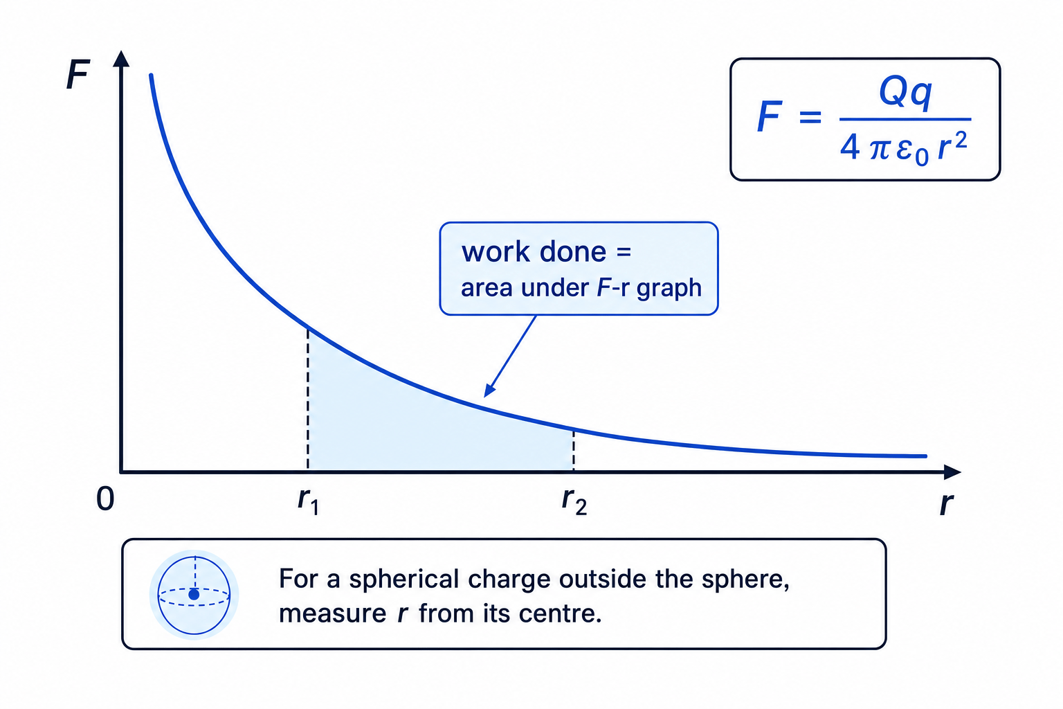 Force against separation graph for point charges, with shaded area under the curve showing work done