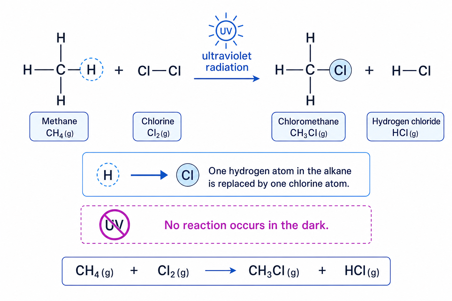 Reaction schematic showing mono-substitution of methane with chlorine under ultraviolet radiation to form chloromethane and hydrogen chloride