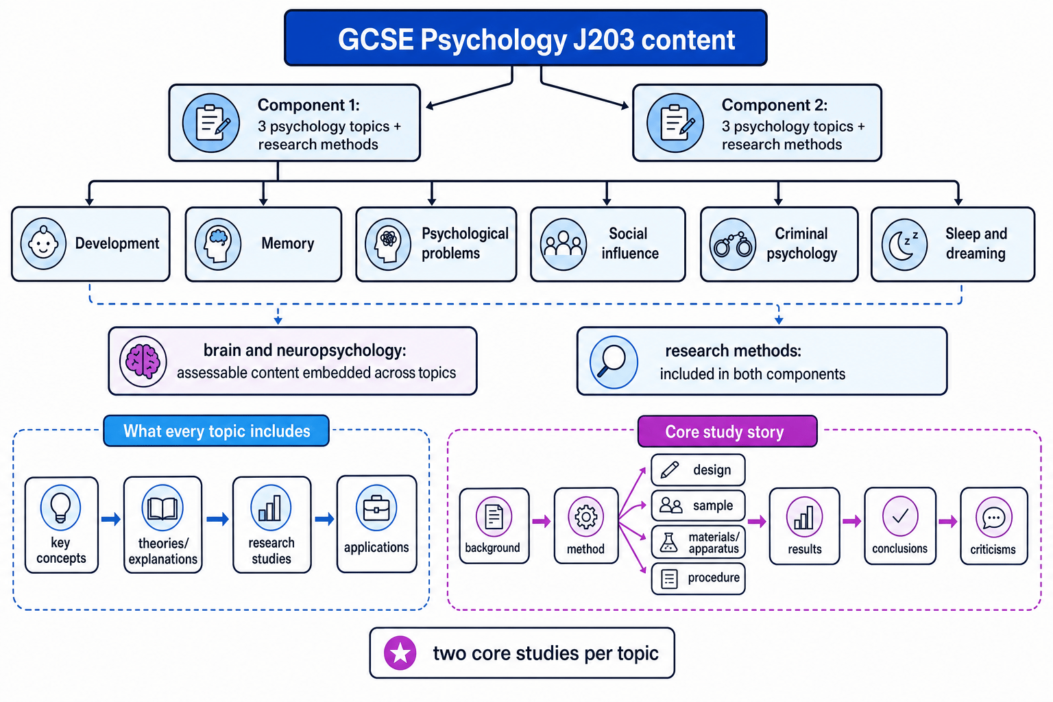 Course map for OCR GCSE Psychology J203 showing components, compulsory topics, research methods, topic content and core-study structure