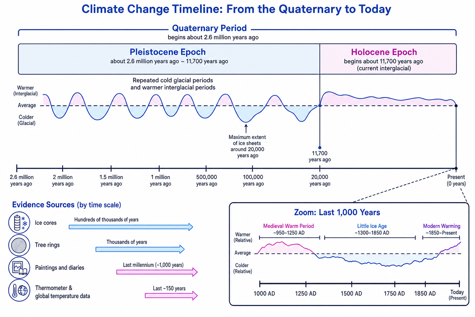 Timeline of climate change from the Quaternary period to today, showing glacial and interglacial periods and key evidence sources