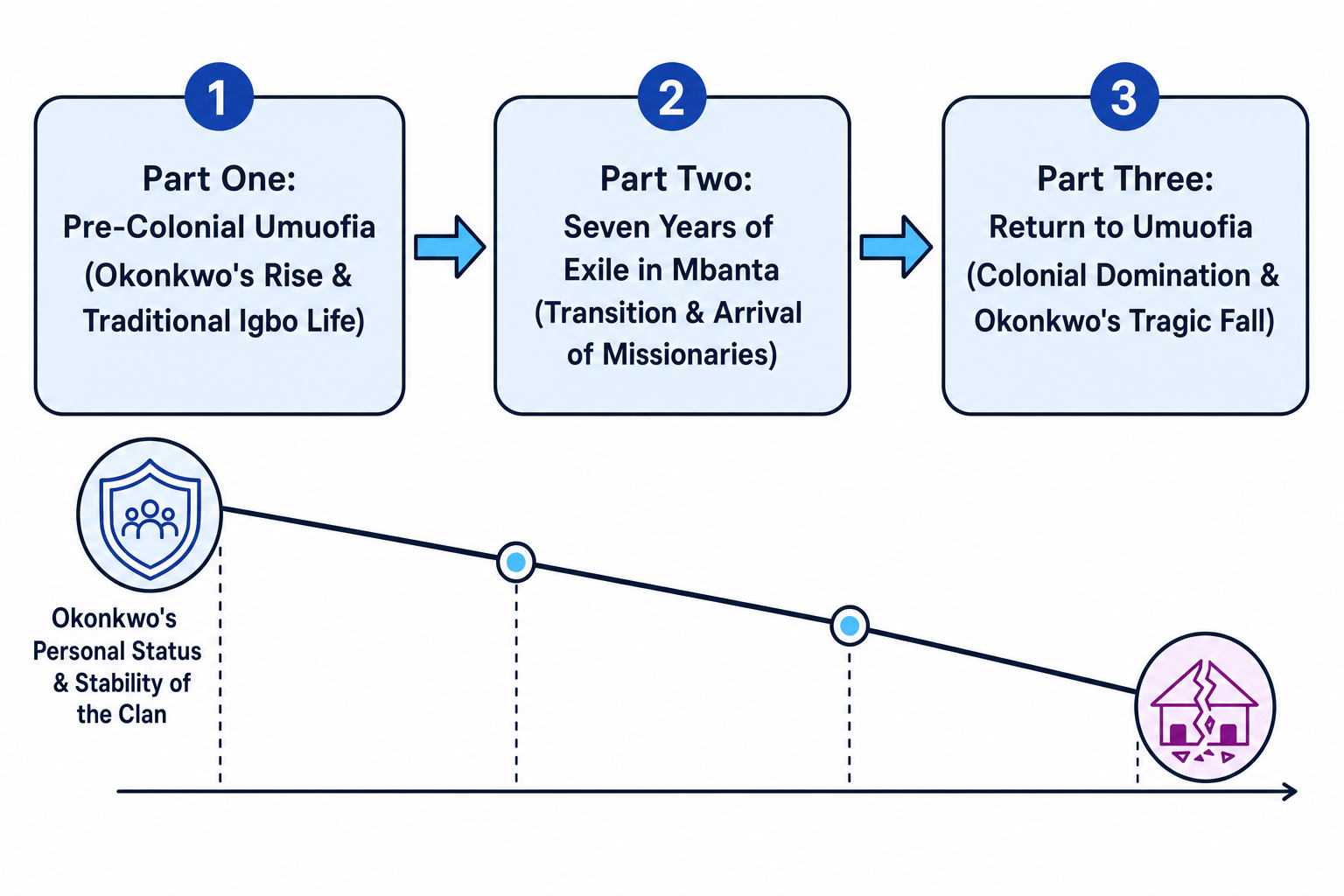 Structural overview of Things Fall Apart