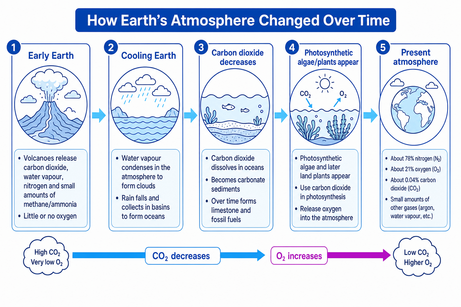 Timeline showing how Earth's atmosphere changed from volcanic gases to the present atmosphere