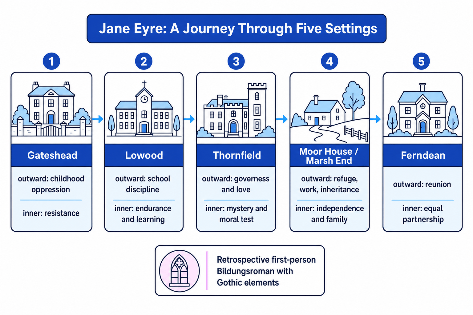 Jane Eyre journey through five settings
