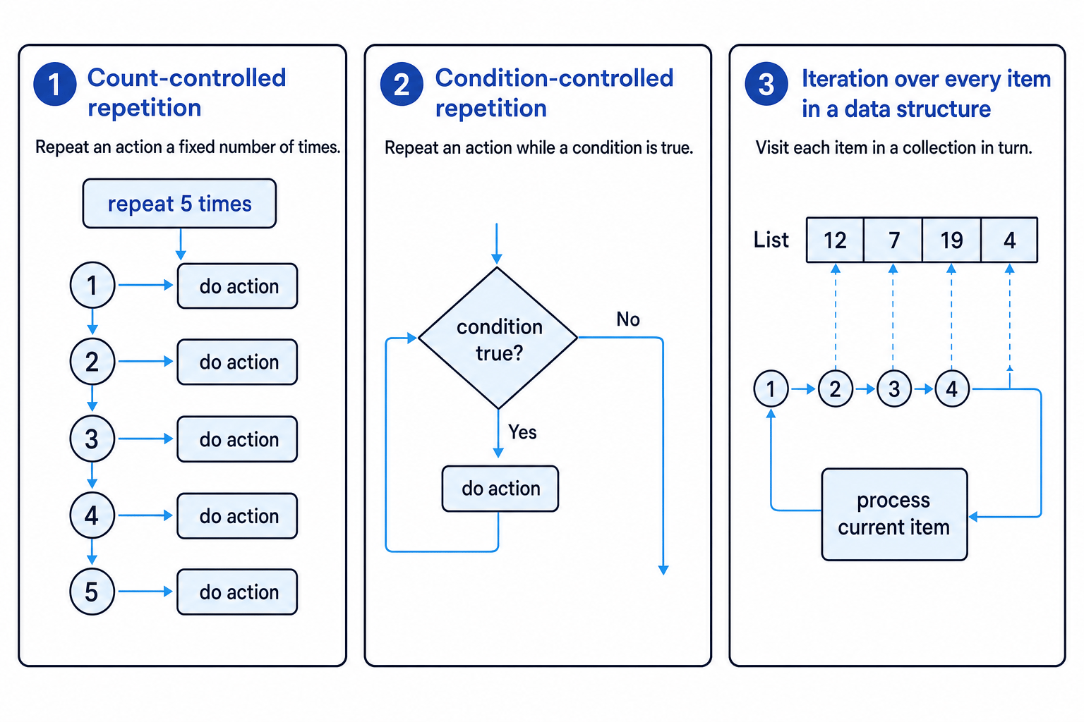 Comparison diagram of count-controlled repetition, condition-controlled repetition, and iteration over every item in a list