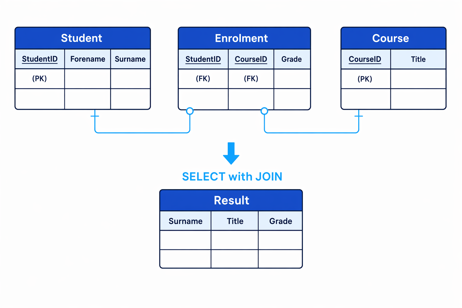 Schema showing Student, Enrolment and Course tables joined to produce a query result