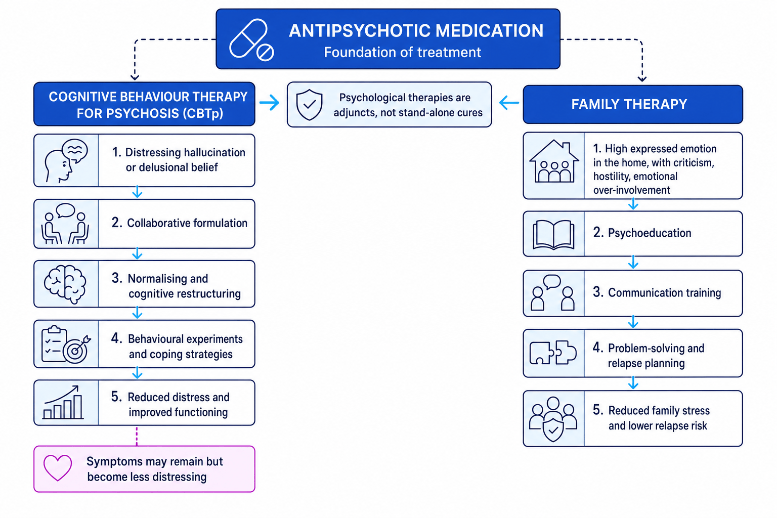 Schematic comparing CBTp and family therapy as adjunct treatments for schizophrenia