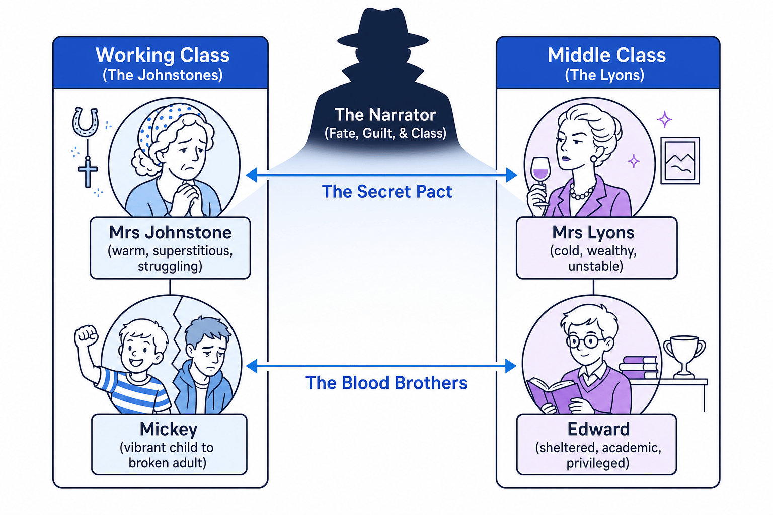 Blood Brothers Character Map