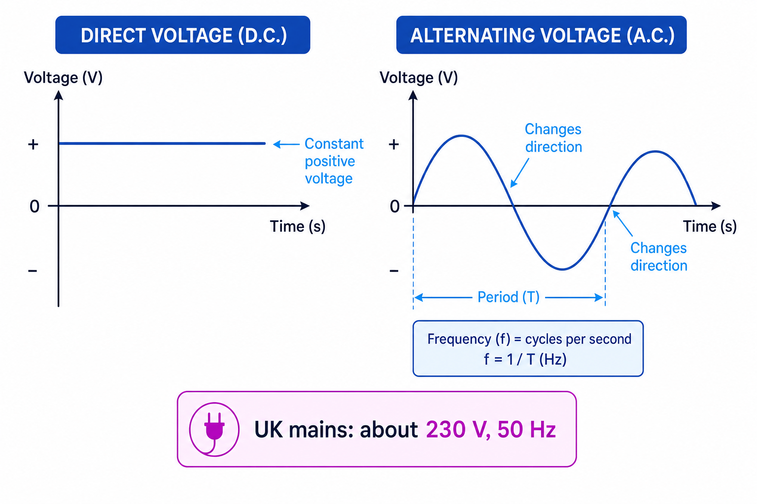 Direct voltage and alternating voltage shown on voltage-time graphs