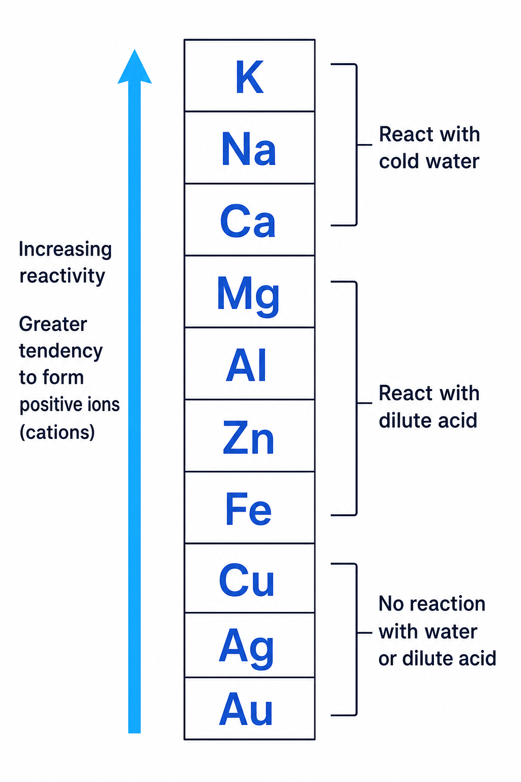 Reactivity Series Ladder