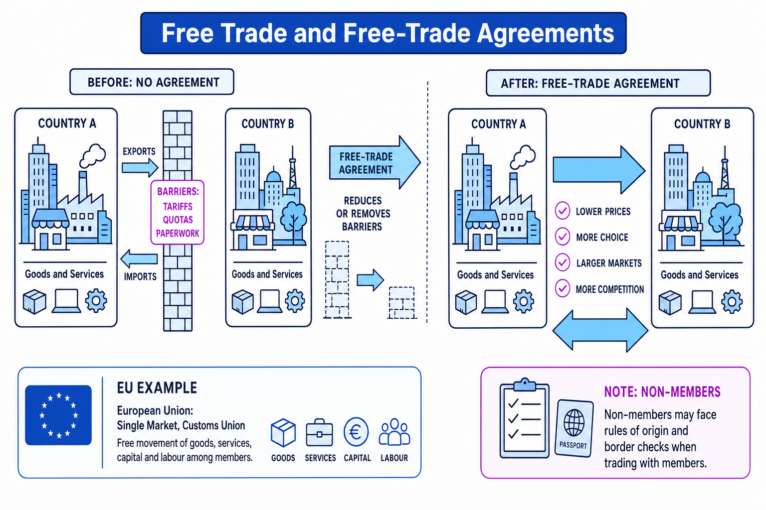 Diagram showing how a free-trade agreement reduces barriers between countries and the EU example of deeper integration