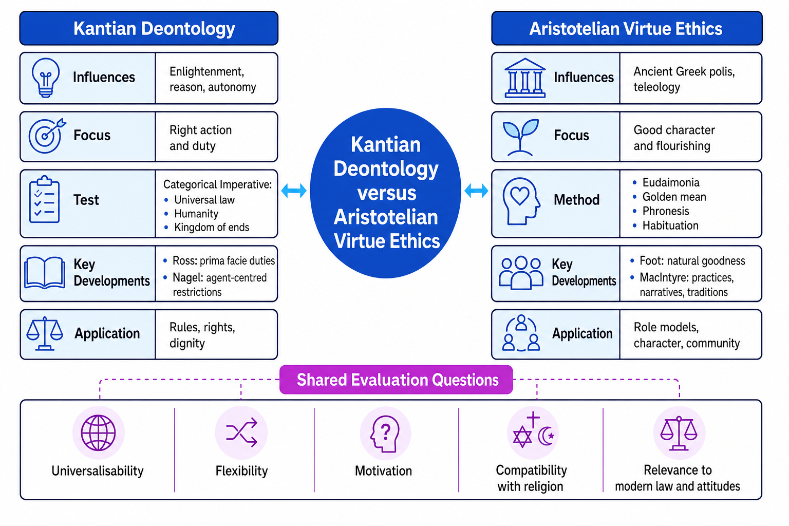 Comparison map of Kantian Deontology and Aristotelian Virtue Ethics