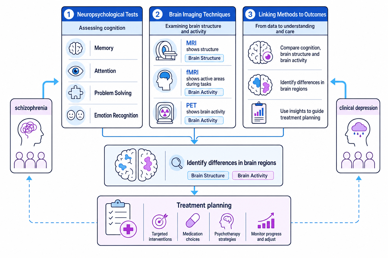 Overview of neuropsychological tests and brain imaging techniques used to study schizophrenia and clinical depression