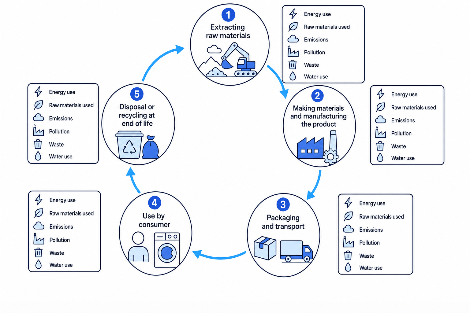 Life-cycle assessment stages from raw materials to manufacture, transport, use, and disposal or recycling