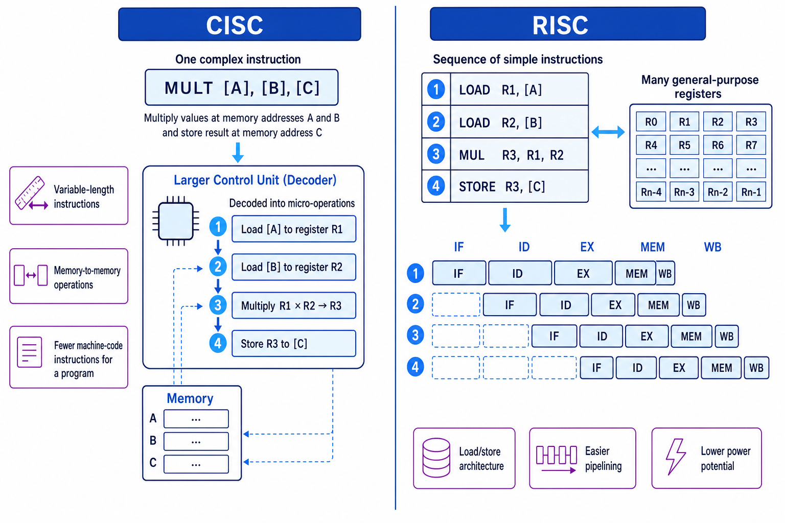 CISC and RISC processor comparison