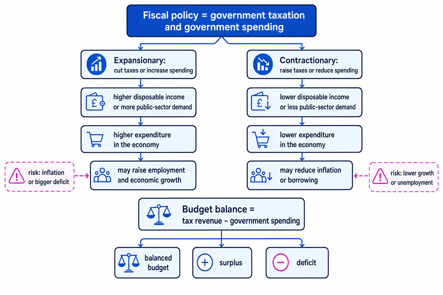 Fiscal policy flowchart showing expansionary and contractionary policy effects and budget outcomes