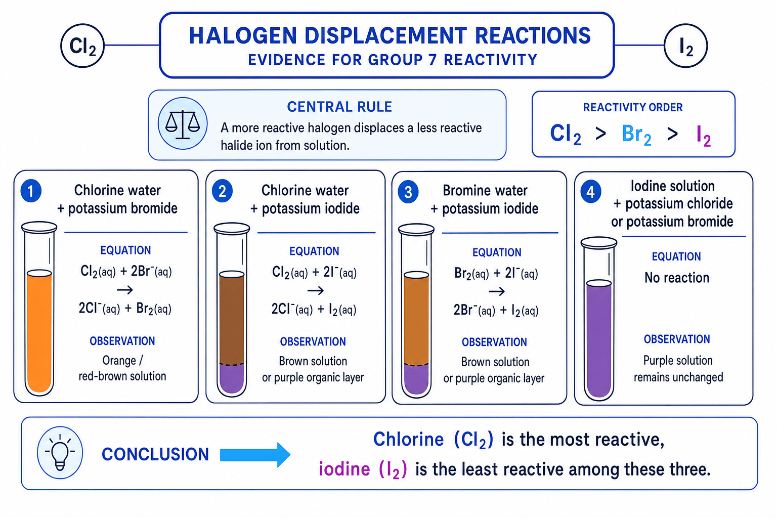 Halogen displacement reactions showing the reactivity order chlorine greater than bromine greater than iodine