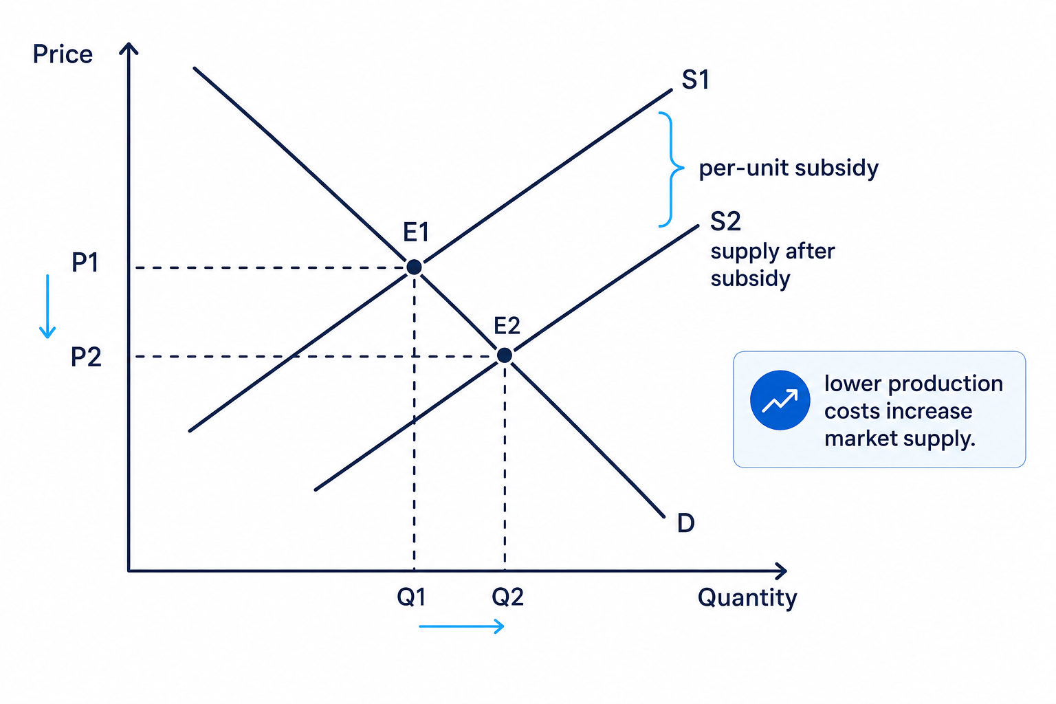 Market diagram showing a producer subsidy shifting supply right, lowering price and increasing quantity