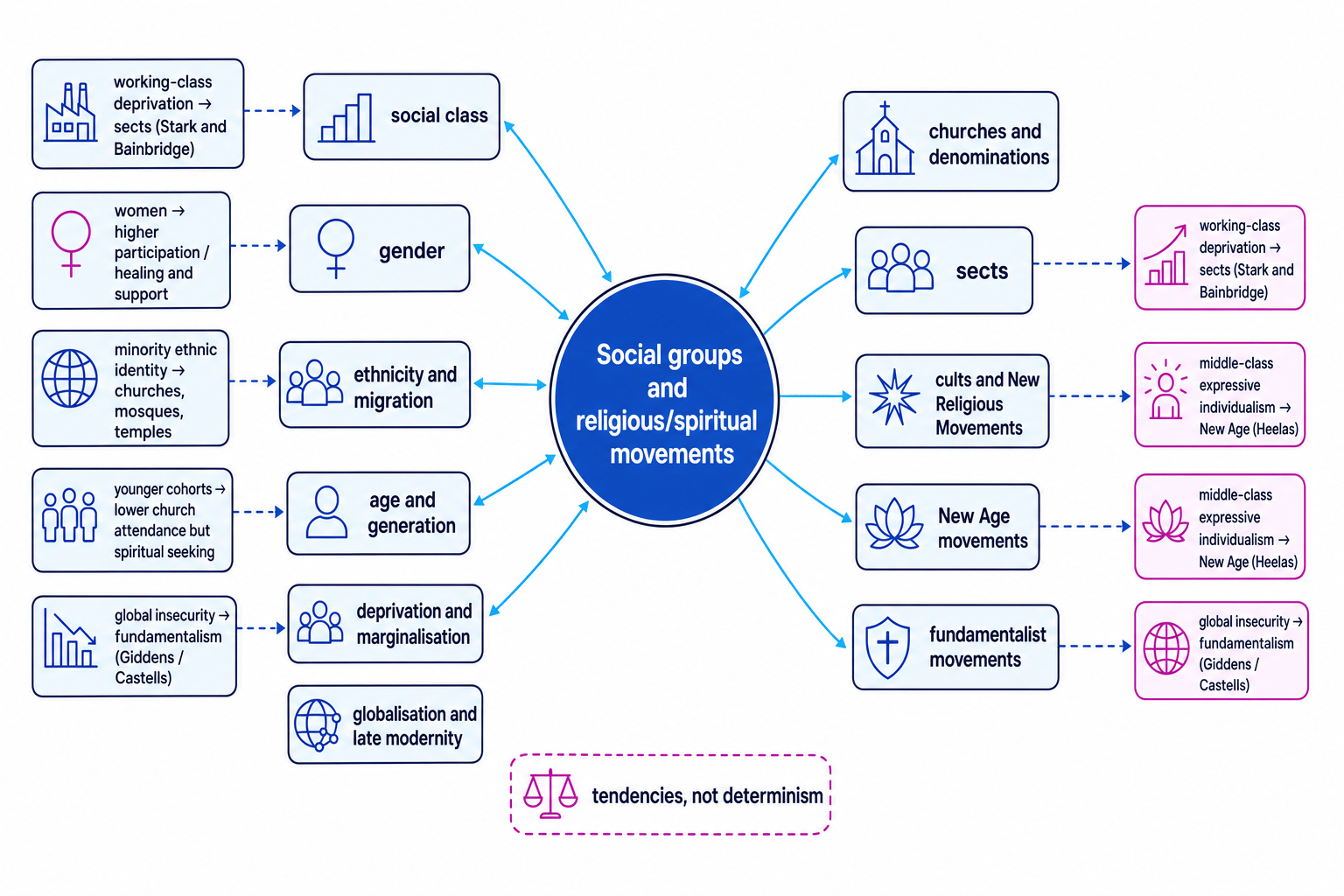 Concept map showing how social class, gender, ethnicity, age, deprivation and globalisation connect to churches, sects, New Age movements and fundamentalism